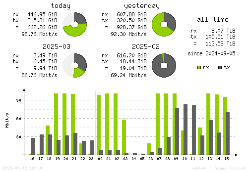 Vertical Stats