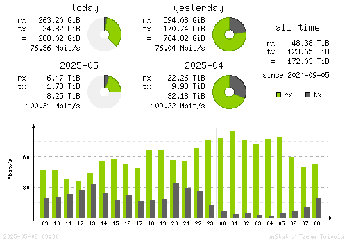 Vertical Stats