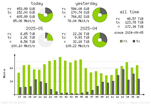 Vertical Stats