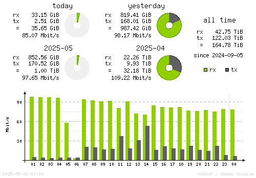 Vertical Stats