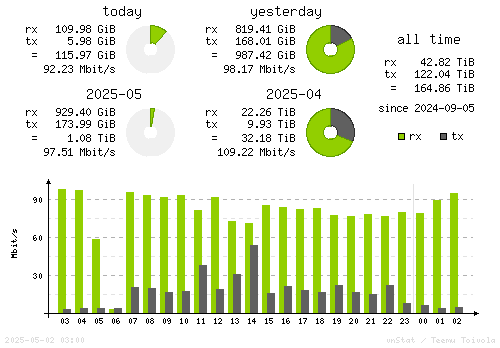 Vertical Stats