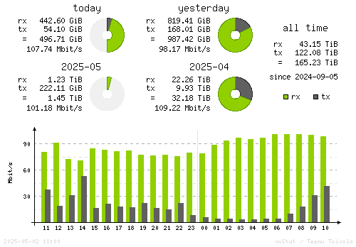 Vertical Stats