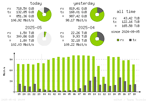 Vertical Stats