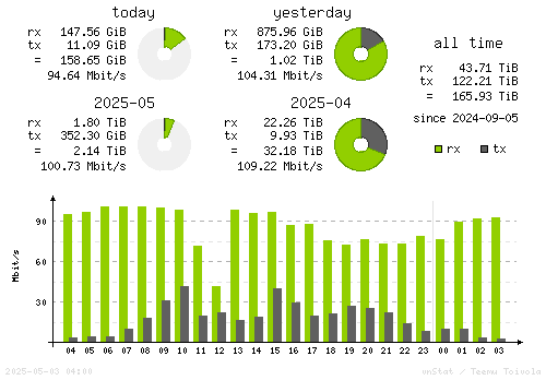 Vertical Stats