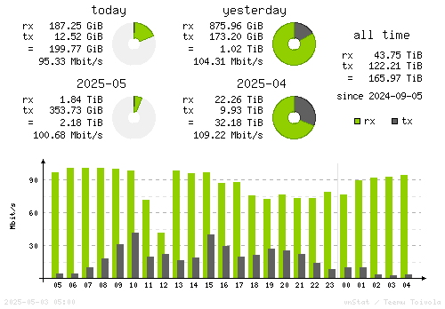 Vertical Stats
