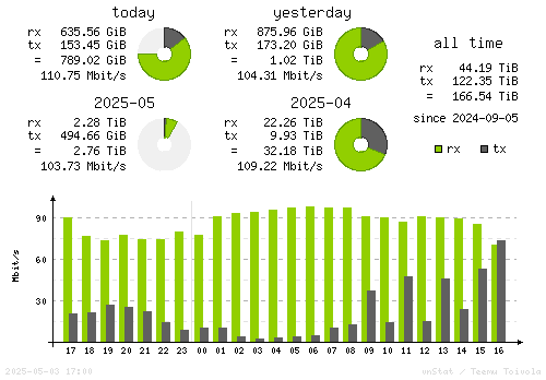 Vertical Stats