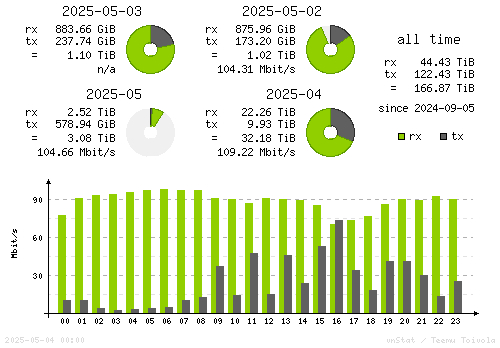 Vertical Stats