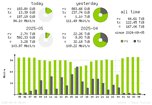 Vertical Stats