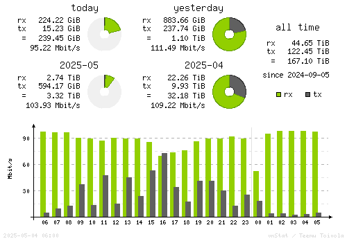 Vertical Stats