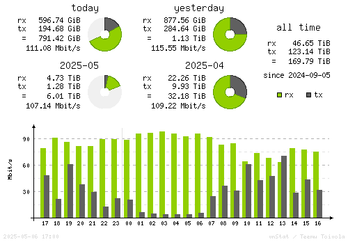 Vertical Stats