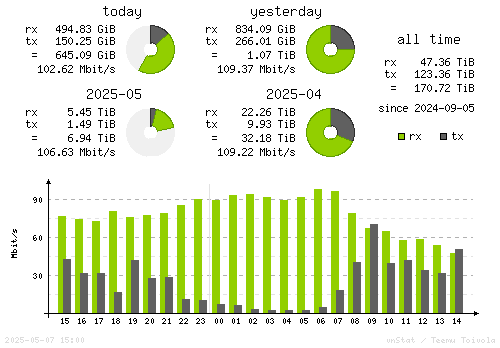Vertical Stats