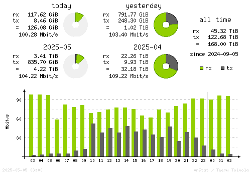Vertical Stats
