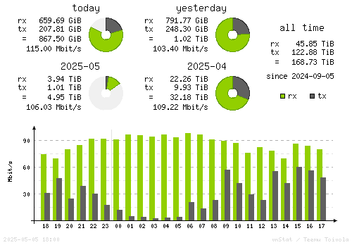 Vertical Stats