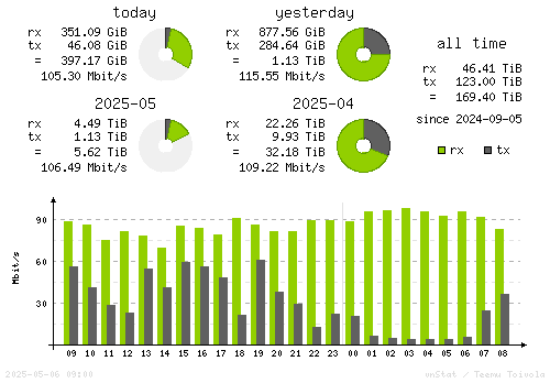 Vertical Stats