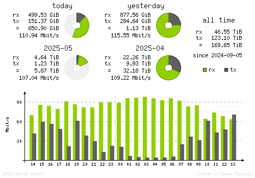 Vertical Stats