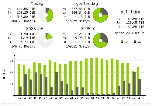 Vertical Stats