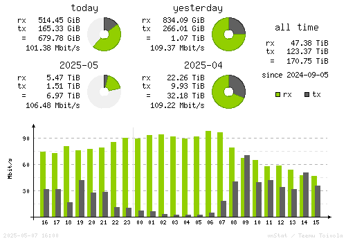 Vertical Stats