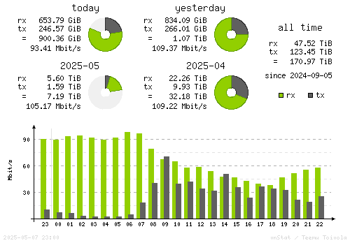 Vertical Stats