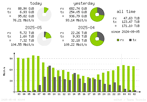 Vertical Stats