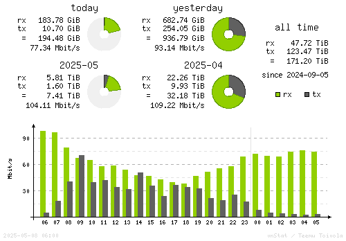 Vertical Stats