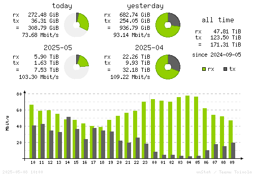 Vertical Stats