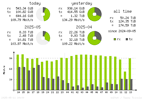 Vertical Stats