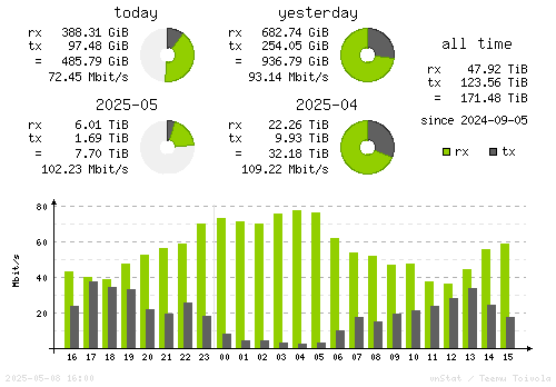 Vertical Stats