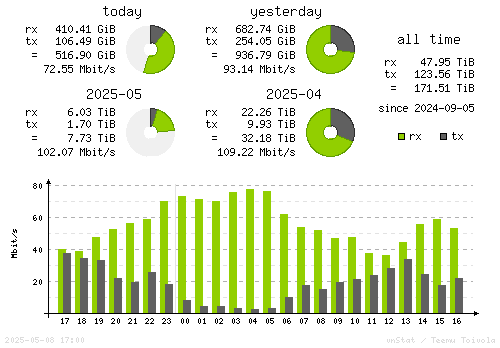 Vertical Stats