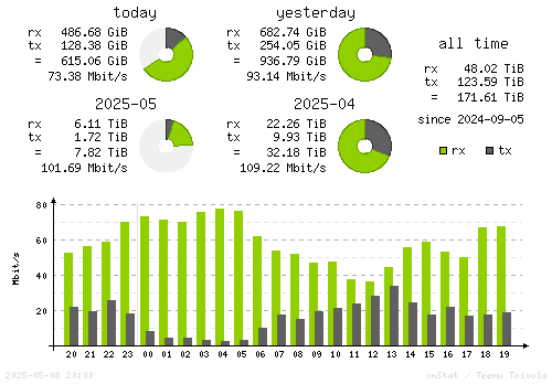 Vertical Stats