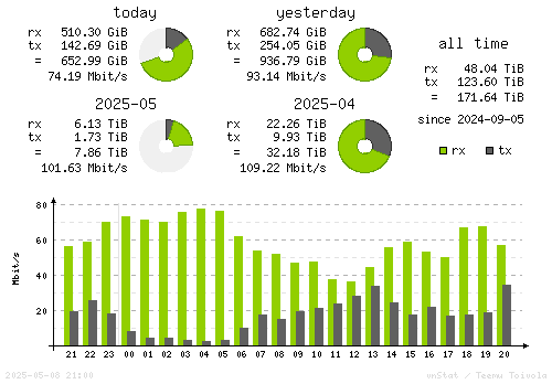 Vertical Stats