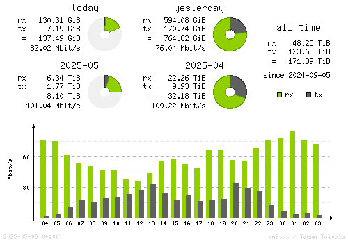 Vertical Stats
