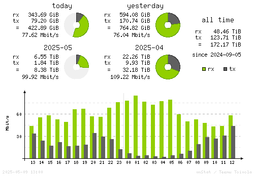 Vertical Stats