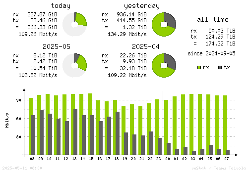 Vertical Stats