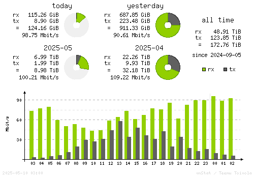 Vertical Stats