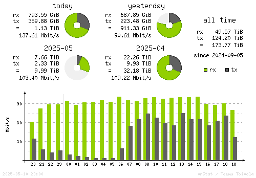 Vertical Stats