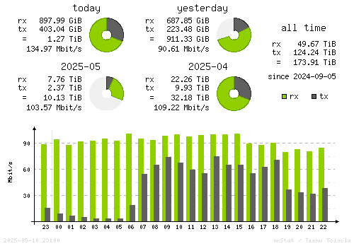 Vertical Stats