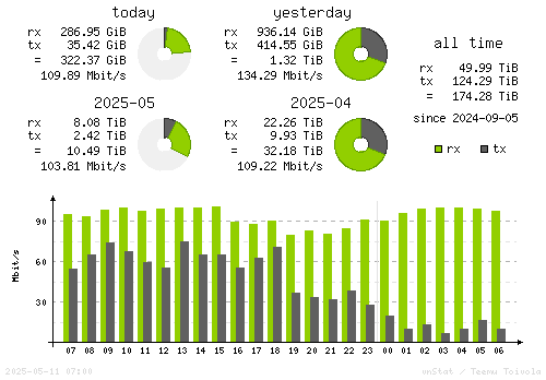 Vertical Stats