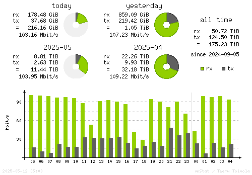 Vertical Stats