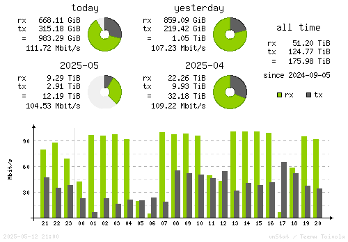 Vertical Stats