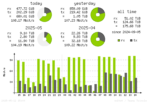 Vertical Stats