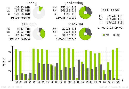 Vertical Stats