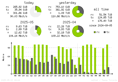 Vertical Stats