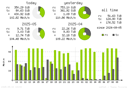 Vertical Stats