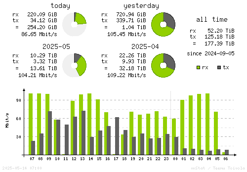 Vertical Stats