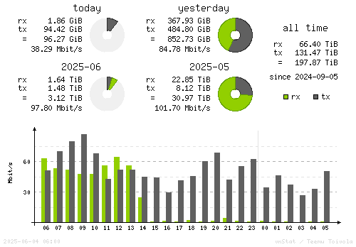 Vertical Stats
