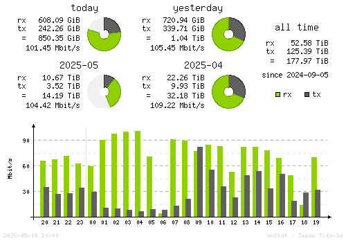 Vertical Stats