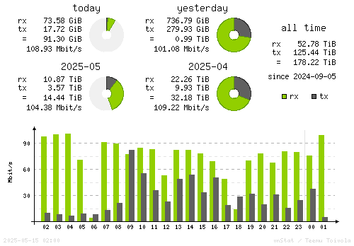 Vertical Stats