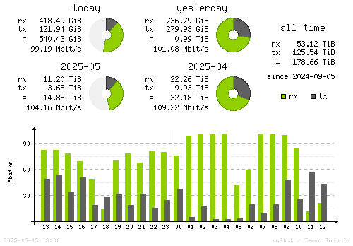 Vertical Stats