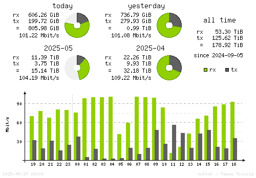 Vertical Stats