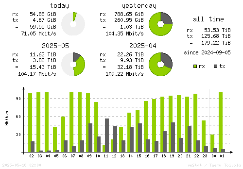 Vertical Stats
